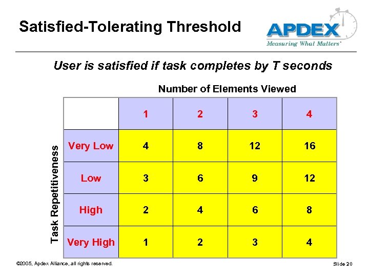 Satisfied-Tolerating Threshold User is satisfied if task completes by T seconds Number of Elements