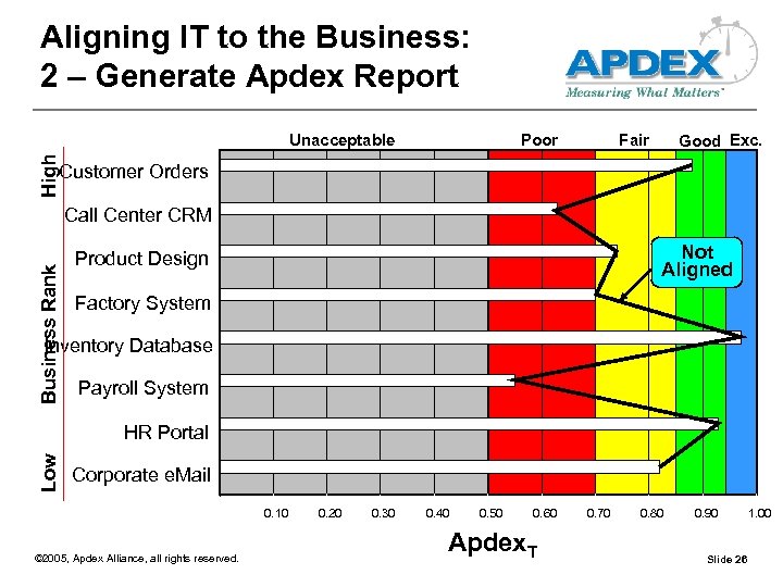 Aligning IT to the Business: 2 – Generate Apdex Report Poor Fair Good Exc.