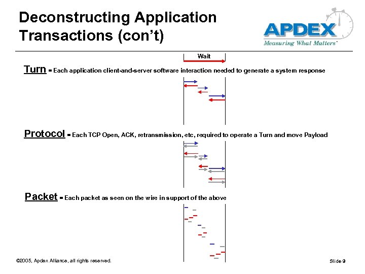 Deconstructing Application Transactions (con’t) Wait Turn = Each application client-and-server software interaction needed to