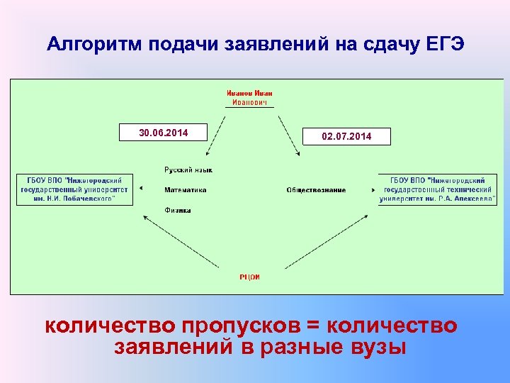 Алгоритм подачи заявлений на сдачу ЕГЭ 30. 06. 2014 02. 07. 2014 количество пропусков