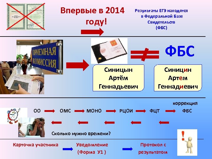 Впервые в 2014 году! Результаты ЕГЭ находятся в Федеральной Базе Свидетельств (ФБС) ФБС Синицын