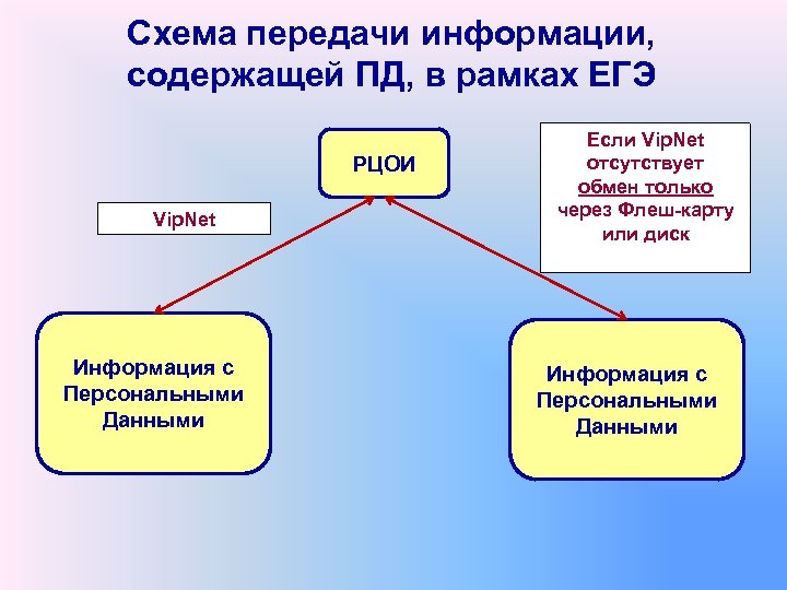 Схема передачи информации предложена американским ученым