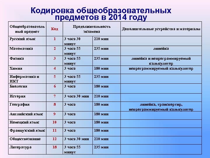 Кодировка общеобразовательных предметов в 2014 году Общеобразователь ный предмет Код Русский язык 1 Математика