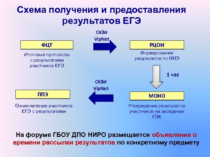 Схема получения и предоставления результатов ЕГЭ ФЦТ СКЗИ Vip. Net РЦОИ Формирование результатов по