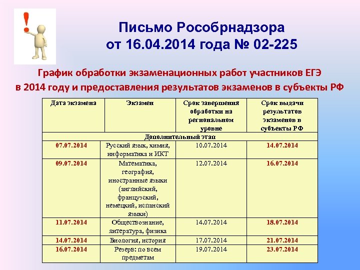 Письмо Рособрнадзора от 16. 04. 2014 года № 02 -225 График обработки экзаменационных работ
