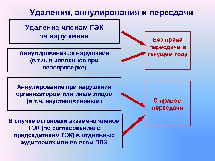 Удалить непосредственно 1с нарушение прав доступа