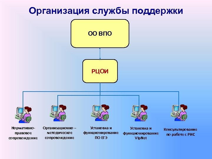 Организация службы поддержки ОО ВПО РЦОИ Нормативноправовое сопровождение Организационно – методическое сопровождение Установка и