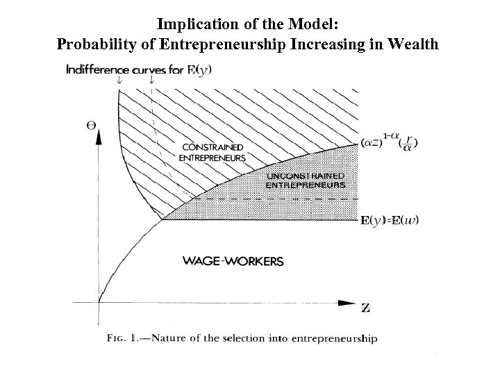 Implication of the Model: Probability of Entrepreneurship Increasing in Wealth 