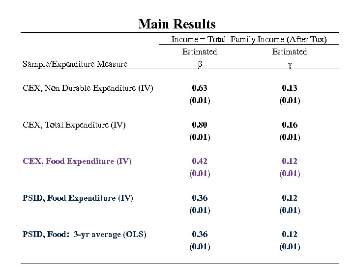 Main Results Sample/Expenditure Measure Income = Total Family Income (After Tax) Estimated β γ