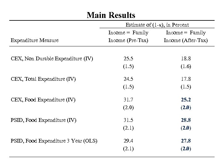 Main Results Expenditure Measure Estimate of (1 -κ), in Percent Income = Family Income