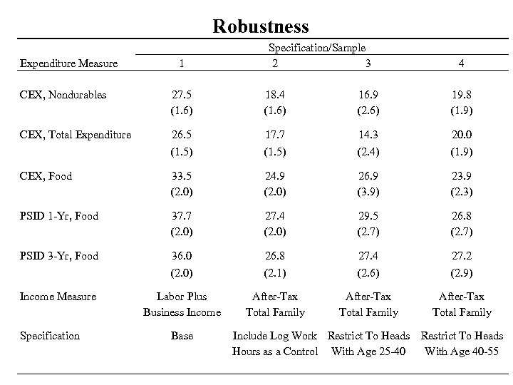 Robustness Expenditure Measure 1 Specification/Sample 2 3 4 CEX, Nondurables 27. 5 (1. 6)