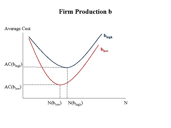 Firm Production b Average Cost bhigh blow AC(bhigh) AC(blow) N(blow) N(bhigh) N 