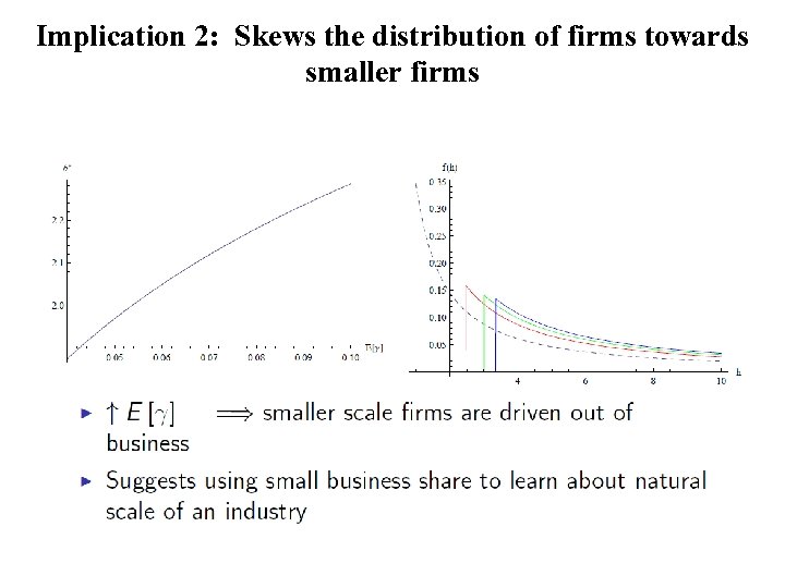 Implication 2: Skews the distribution of firms towards smaller firms 