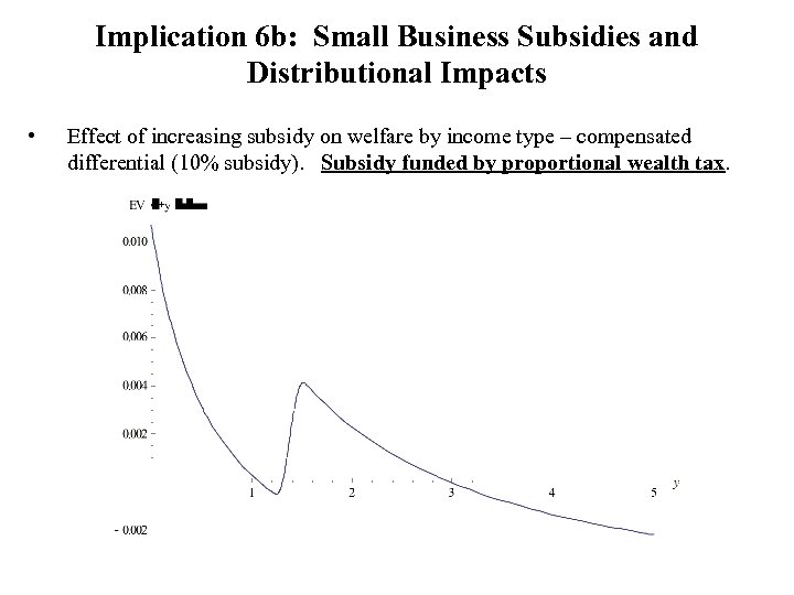 Implication 6 b: Small Business Subsidies and Distributional Impacts • Effect of increasing subsidy