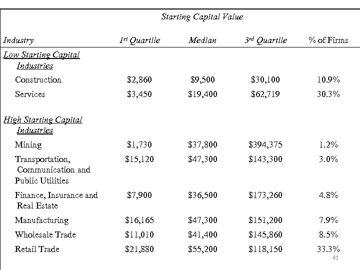 Starting Capital Value Industry 1 st Quartile Median 3 rd Quartile % of Firms