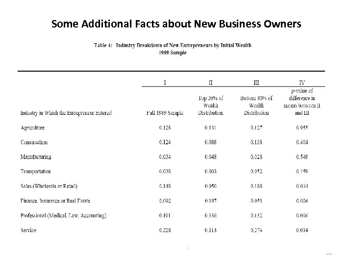 Some Additional Facts about New Business Owners 53 