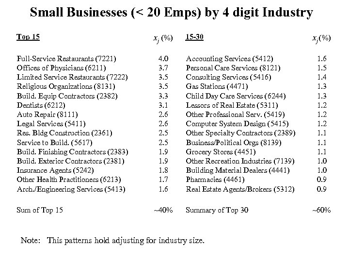 Small Businesses (< 20 Emps) by 4 digit Industry Top 15 Full-Service Restaurants (7221)