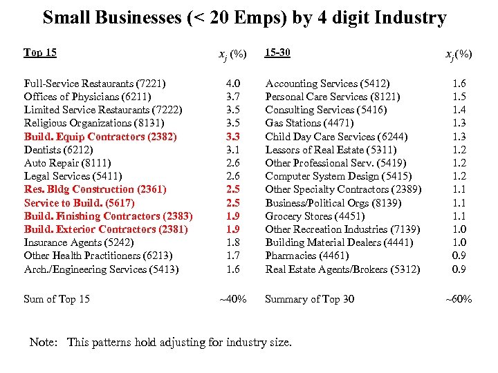 Small Businesses (< 20 Emps) by 4 digit Industry Top 15 Full-Service Restaurants (7221)