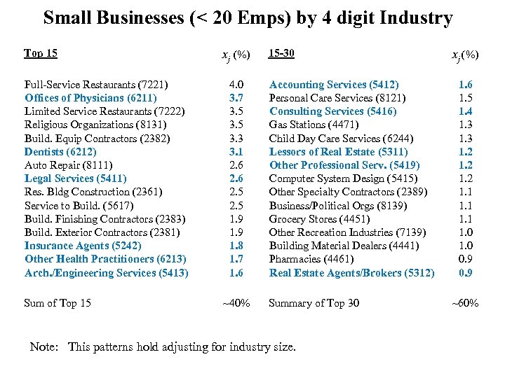 Small Businesses (< 20 Emps) by 4 digit Industry Top 15 Full-Service Restaurants (7221)