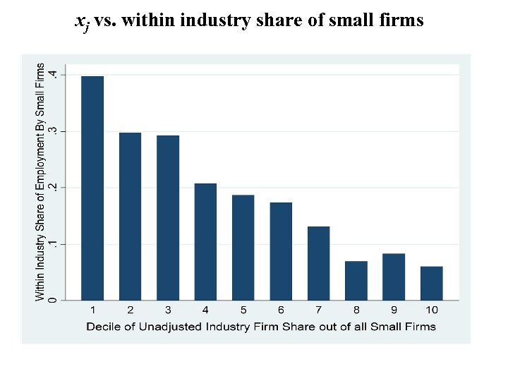 xj vs. within industry share of small firms 