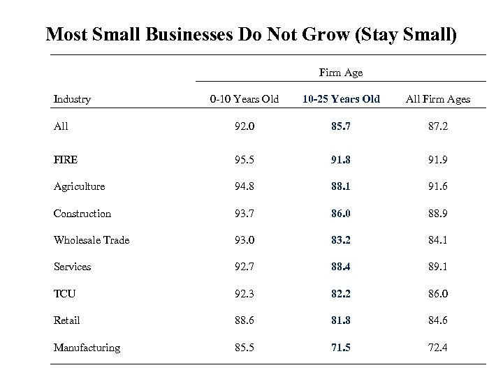 Most Small Businesses Do Not Grow (Stay Small) Firm Age Industry 0 -10 Years