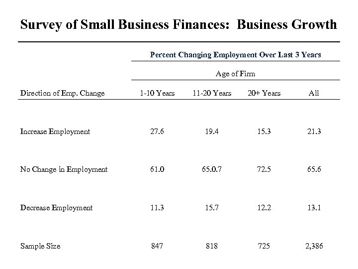 Survey of Small Business Finances: Business Growth Percent Changing Employment Over Last 3 Years