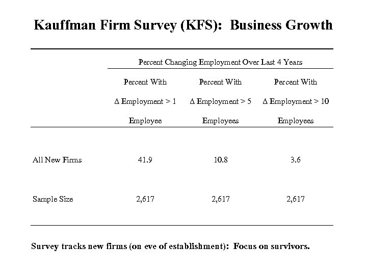 Kauffman Firm Survey (KFS): Business Growth Percent Changing Employment Over Last 4 Years Percent