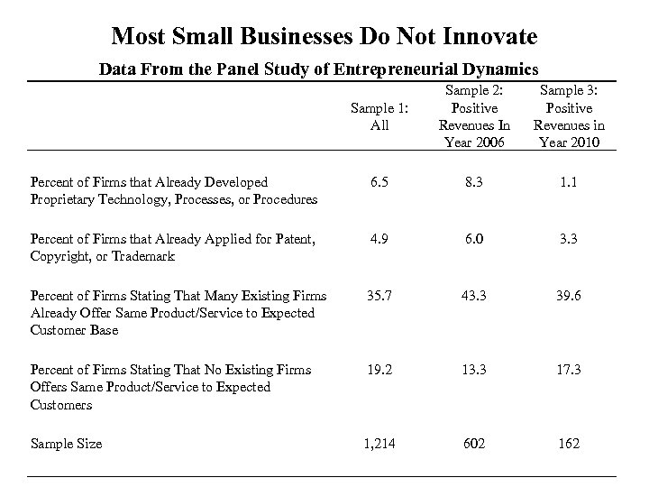 Most Small Businesses Do Not Innovate Data From the Panel Study of Entrepreneurial Dynamics