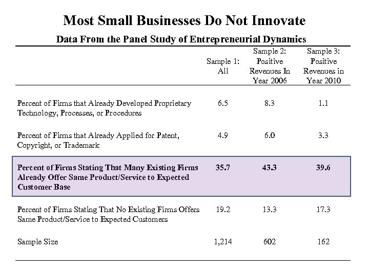 Most Small Businesses Do Not Innovate Data From the Panel Study of Entrepreneurial Dynamics