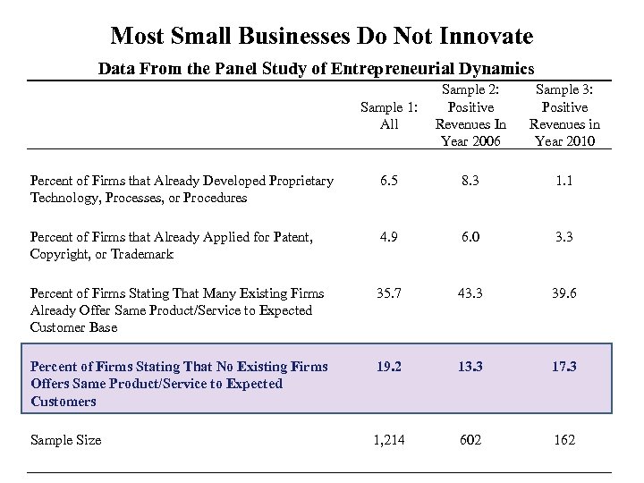 Most Small Businesses Do Not Innovate Data From the Panel Study of Entrepreneurial Dynamics