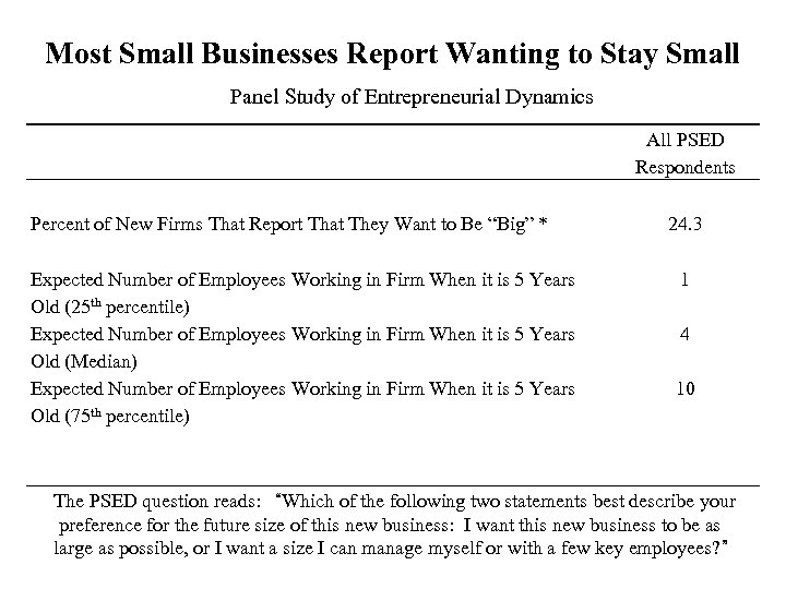 Most Small Businesses Report Wanting to Stay Small Panel Study of Entrepreneurial Dynamics All