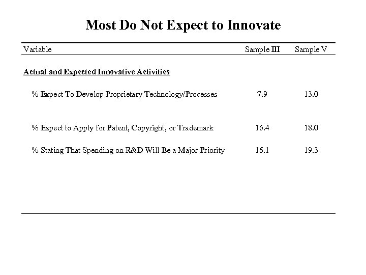 Most Do Not Expect to Innovate Variable Sample III Sample V % Expect To