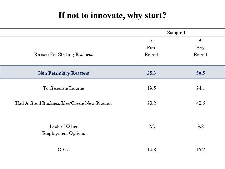 If not to innovate, why start? Sample I Reason For Starting Business A. First