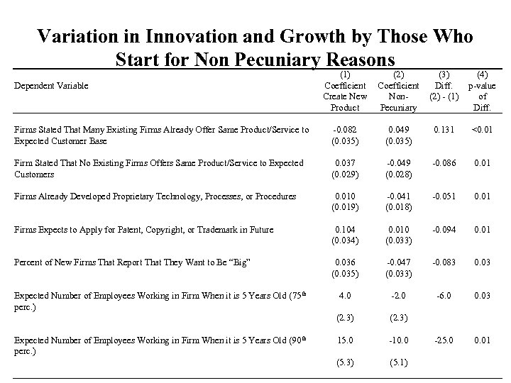 Variation in Innovation and Growth by Those Who Start for Non Pecuniary Reasons Dependent