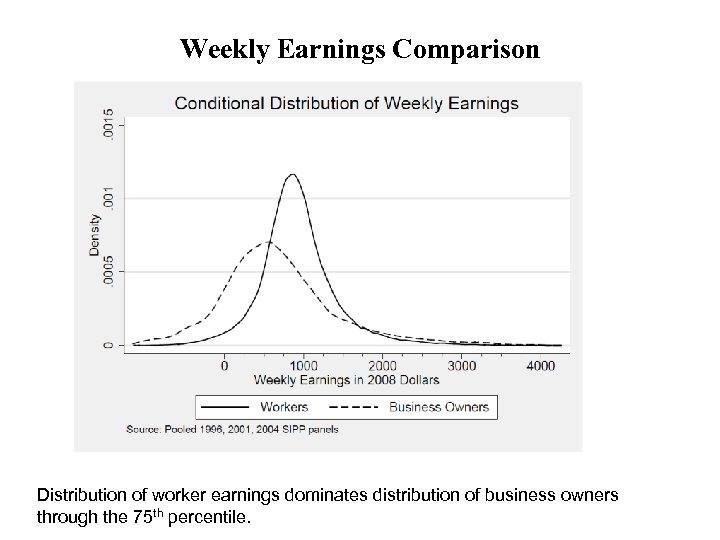 Weekly Earnings Comparison Distribution of worker earnings dominates distribution of business owners through the