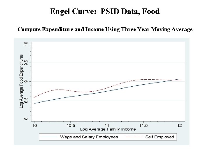 Engel Curve: PSID Data, Food Compute Expenditure and Income Using Three Year Moving Average