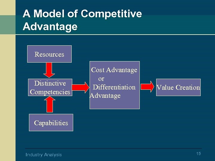 A Model of Competitive Advantage Resources Distinctive Competencies Cost Advantage or Differentiation Advantage Value