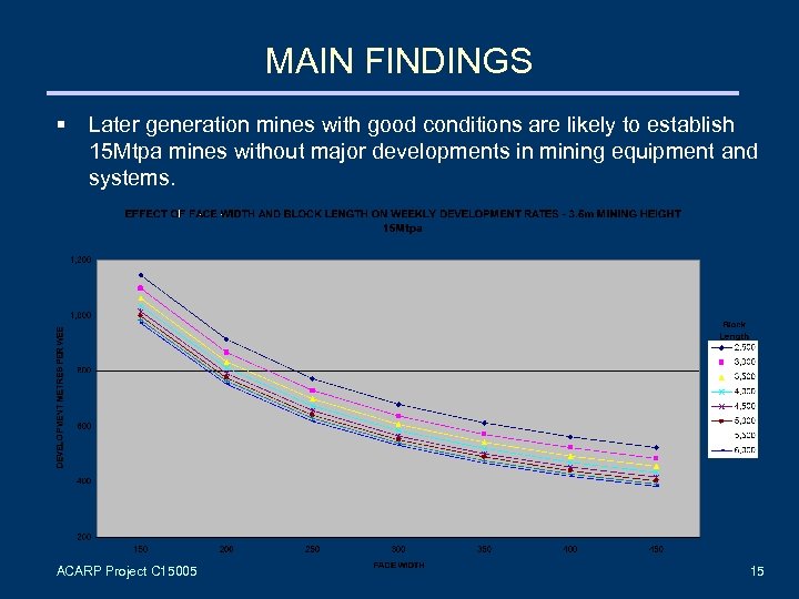 MAIN FINDINGS § Later generation mines with good conditions are likely to establish 15