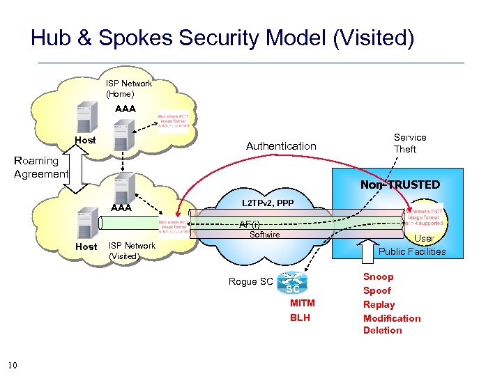 Hub & Spokes Security Model (Visited) ISP Network (Home) AAA SC Host Authentication Roaming