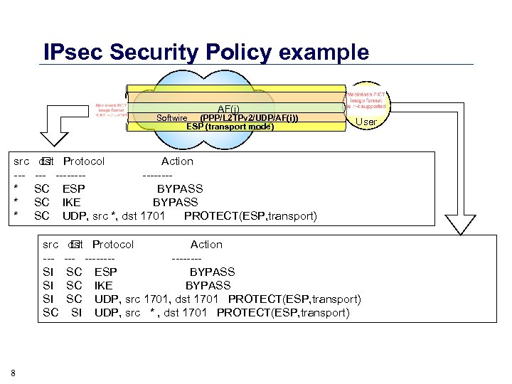 IPsec Security Policy example SC src --* * * SI User dst Protocol Action