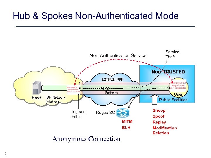 Hub & Spokes Non-Authenticated Mode Non-Authentication Service Theft Non-TRUSTED L 2 TPv 2, PPP