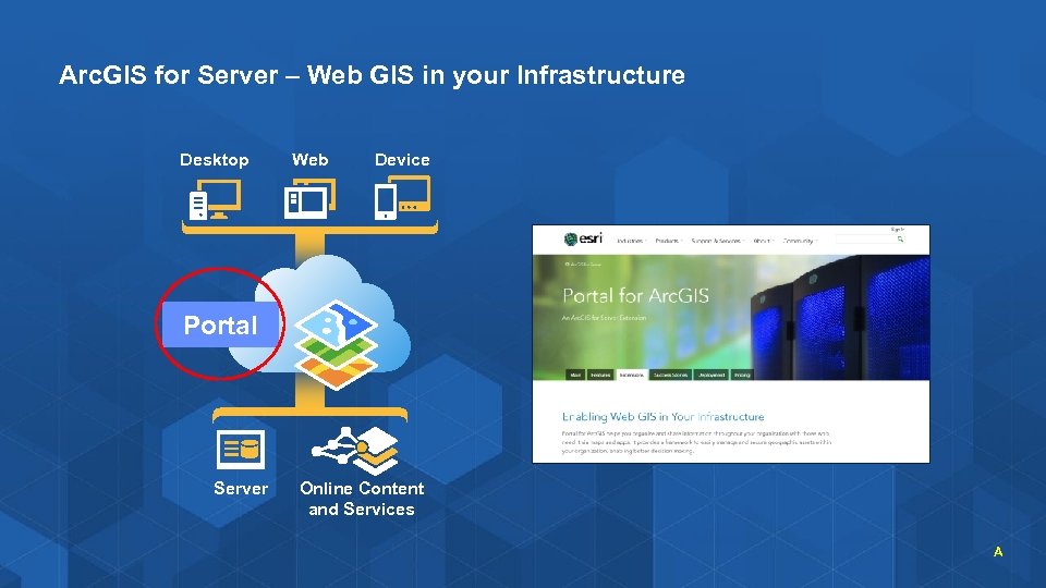 Arc. GIS for Server – Web GIS in your Infrastructure Desktop Web Device Portal