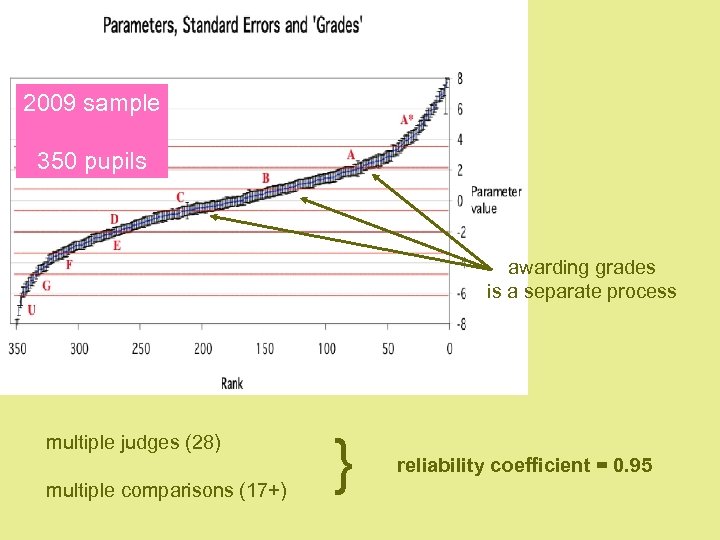 2009 sample 350 pupils awarding grades is a separate process multiple judges (28) multiple