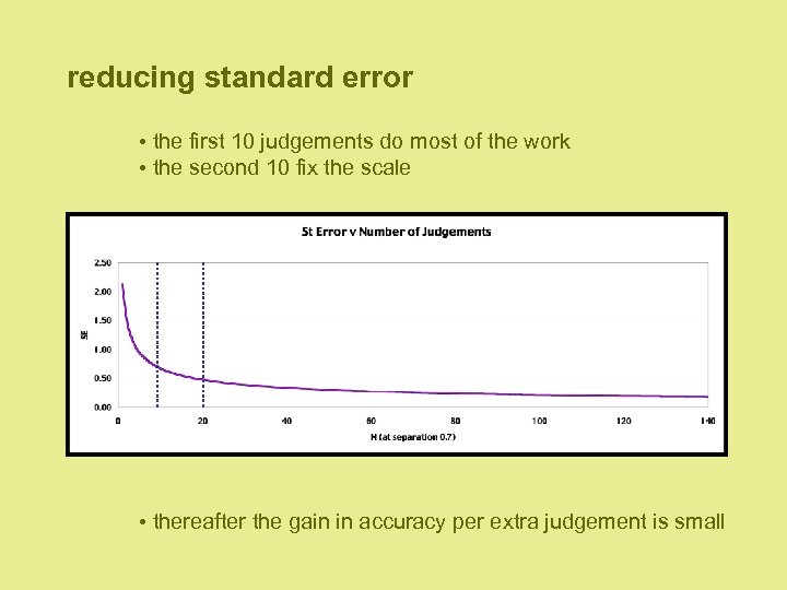 reducing standard error • the first 10 judgements do most of the work •