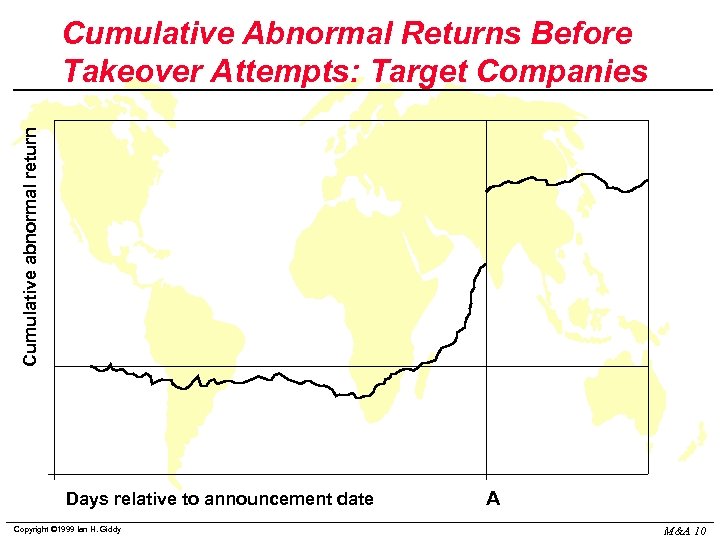Cumulative abnormal return Cumulative Abnormal Returns Before Takeover Attempts: Target Companies Days relative to
