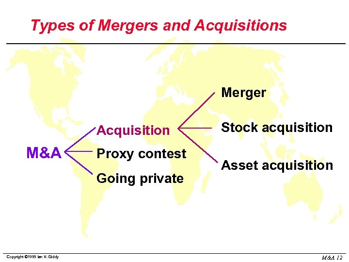 Types of Mergers and Acquisitions Merger Acquisition M&A Proxy contest Going private Copyright ©