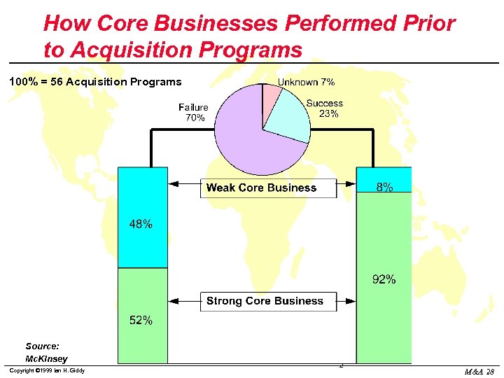 How Core Businesses Performed Prior to Acquisition Programs 100% = 56 Acquisition Programs Source: