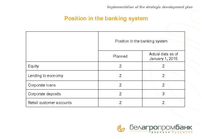 Implementation of the strategic development plan Position in the banking system Planned Actual data