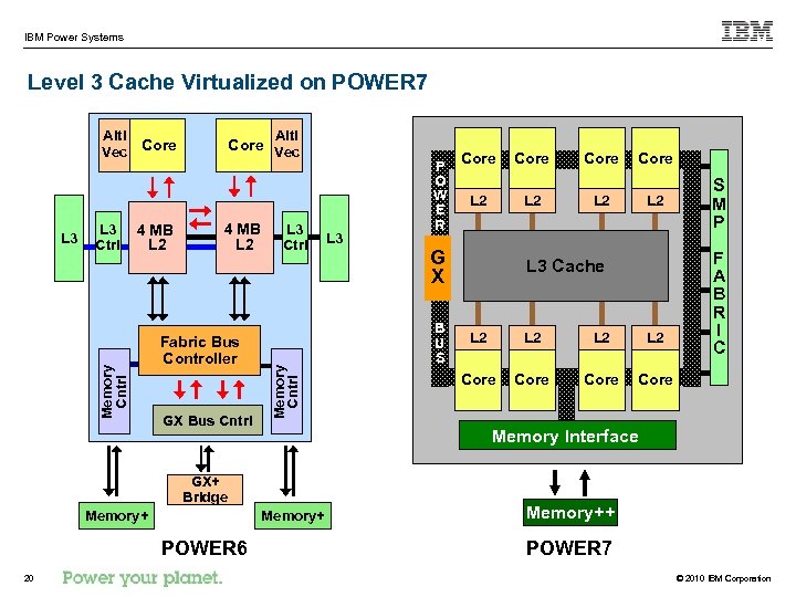 IBM Power Systems Level 3 Cache Virtualized on POWER 7 Alti Vec Core 4