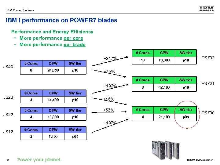 IBM Power Systems IBM i performance on POWER 7 blades Performance and Energy Efficiency